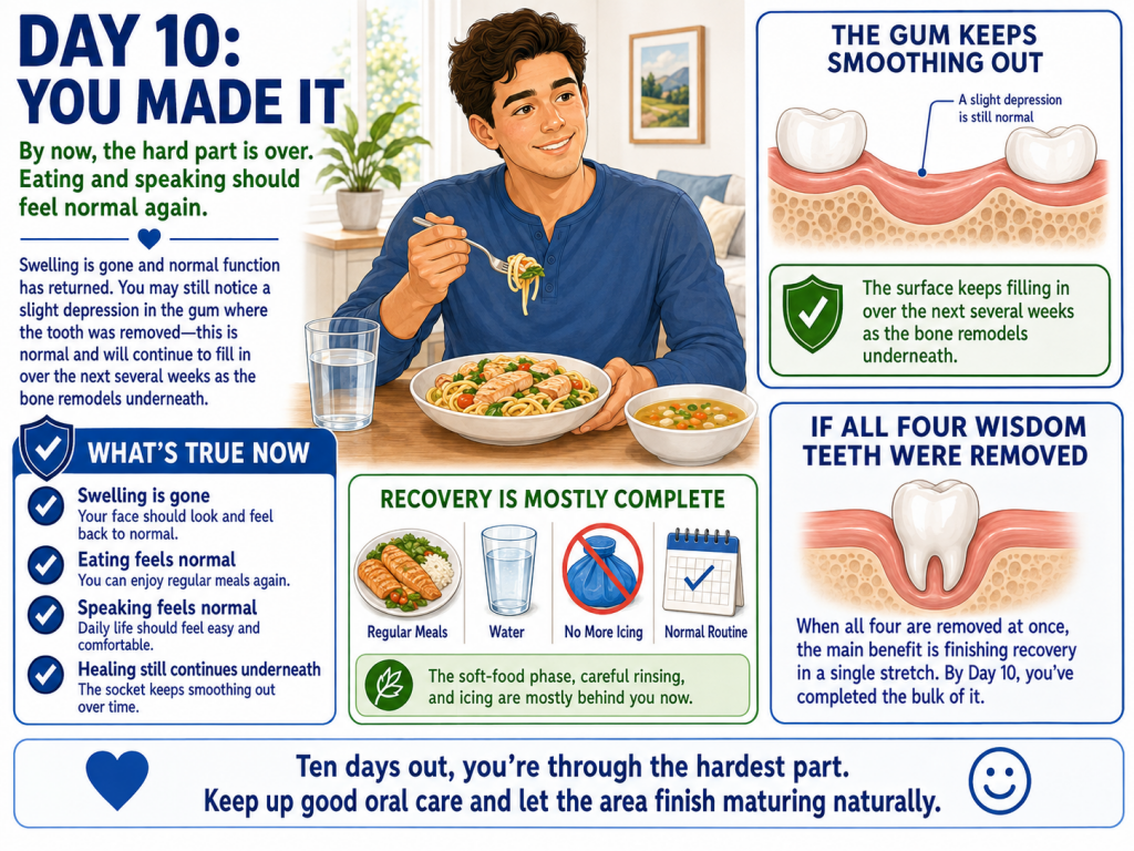 Day 10after wisdom teeth extraction - you made it!