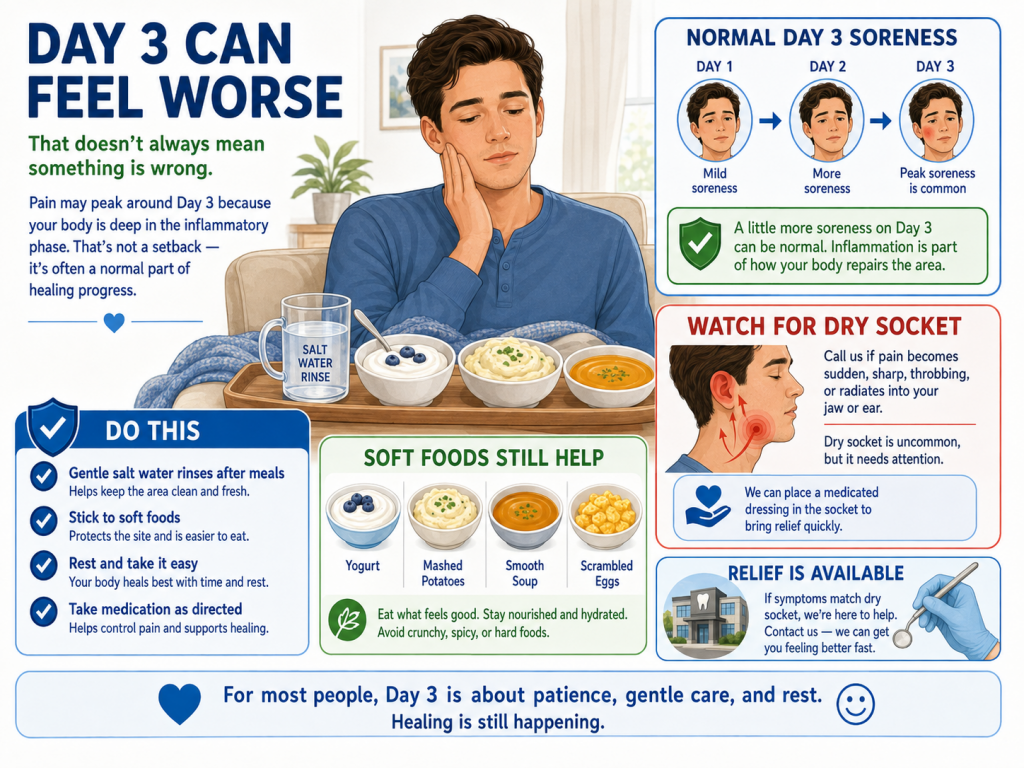 day 3 after tooth extraction can feel worse than the first two